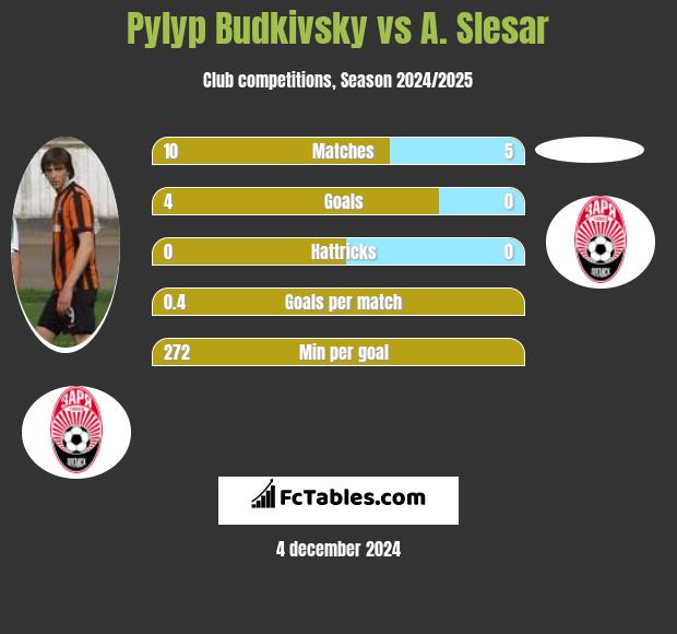 Pyłyp Budkiwski vs A. Slesar h2h player stats