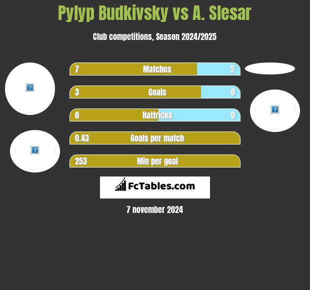 Pylyp Budkivsky vs A. Slesar h2h player stats