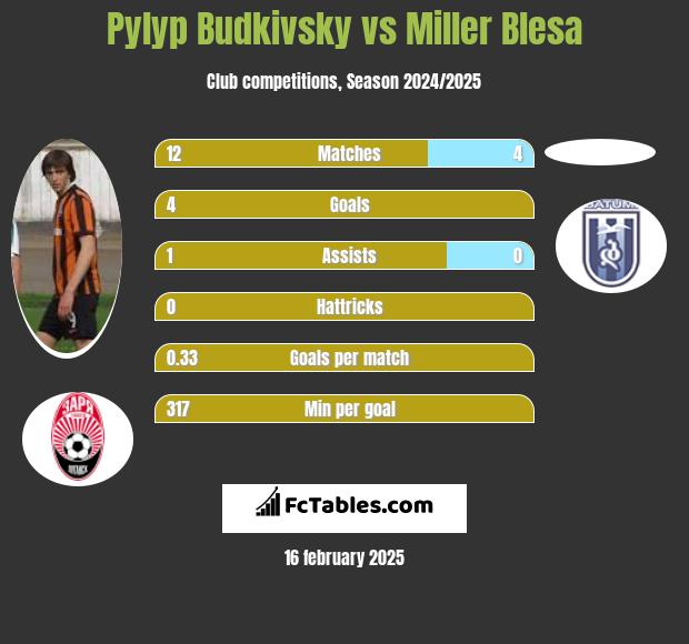 Pylyp Budkivsky vs Miller Blesa h2h player stats