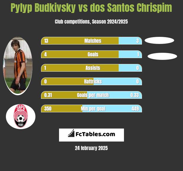 Pyłyp Budkiwski vs dos Santos Chrispim h2h player stats