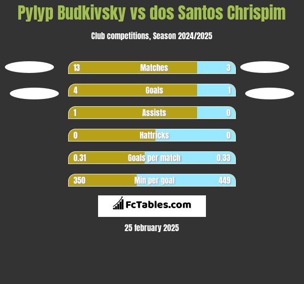 Pylyp Budkivsky vs dos Santos Chrispim h2h player stats