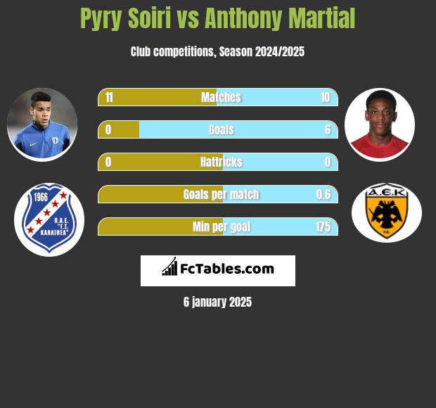 Pyry Soiri vs Anthony Martial h2h player stats