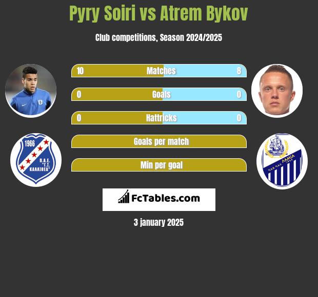 Pyry Soiri vs Artem Bykow h2h player stats