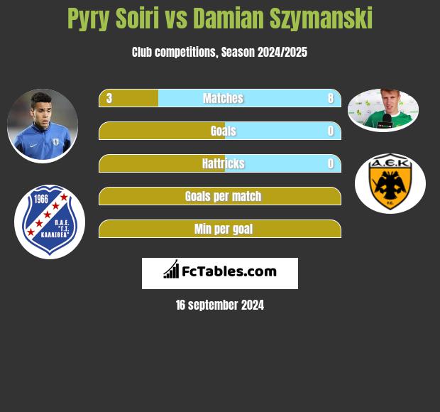 Pyry Soiri vs Damian Szymanski h2h player stats