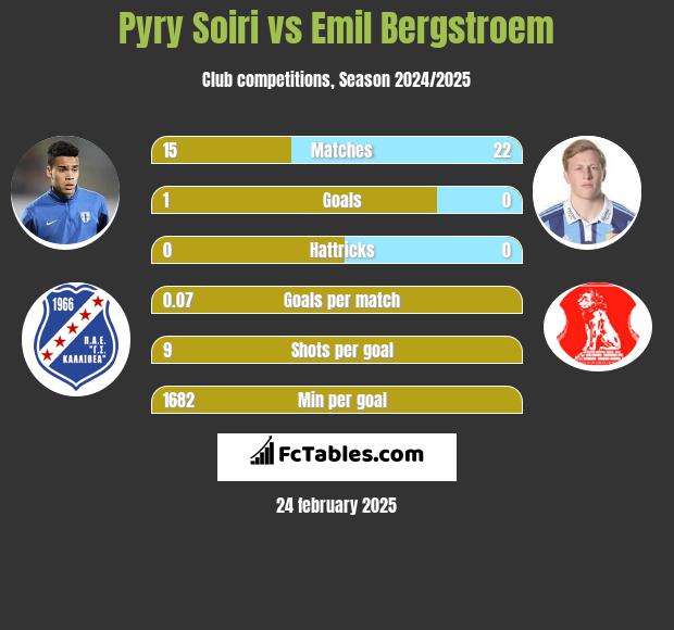 Pyry Soiri vs Emil Bergstroem h2h player stats