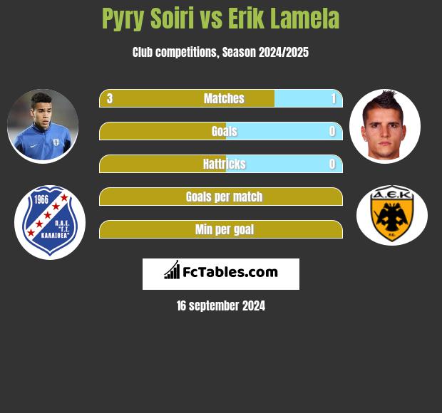 Pyry Soiri vs Erik Lamela h2h player stats