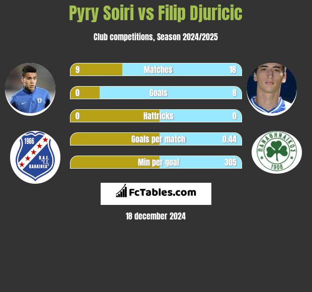 Pyry Soiri vs Filip Djuricić h2h player stats