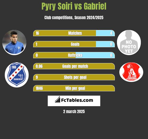 Pyry Soiri vs Gabriel h2h player stats