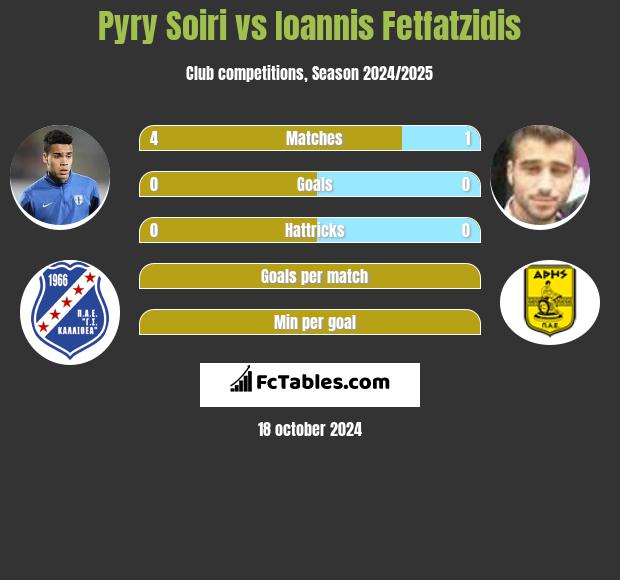 Pyry Soiri vs Giannis Fetfatzidis h2h player stats