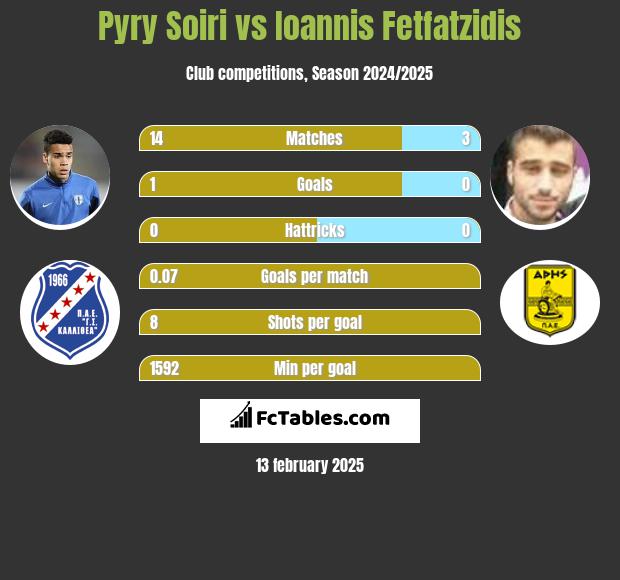 Pyry Soiri vs Ioannis Fetfatzidis h2h player stats