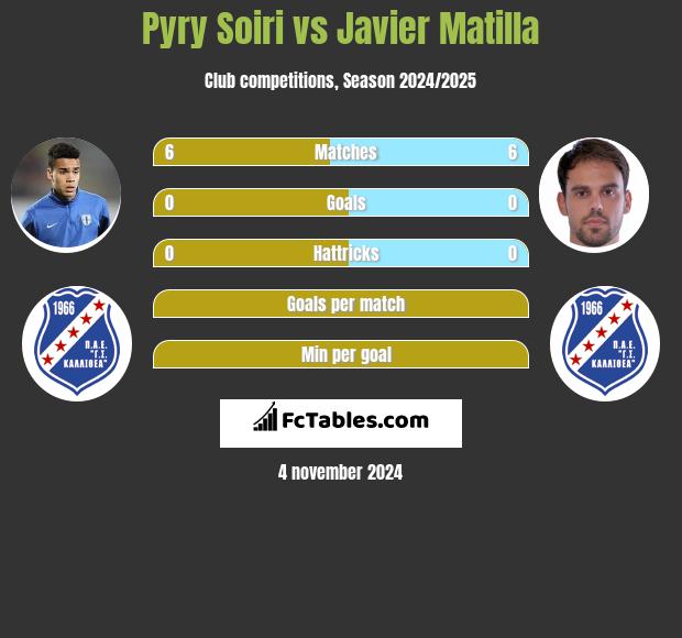 Pyry Soiri vs Javier Matilla h2h player stats