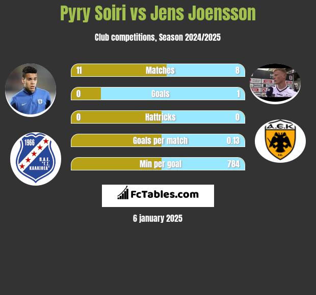 Pyry Soiri vs Jens Joensson h2h player stats