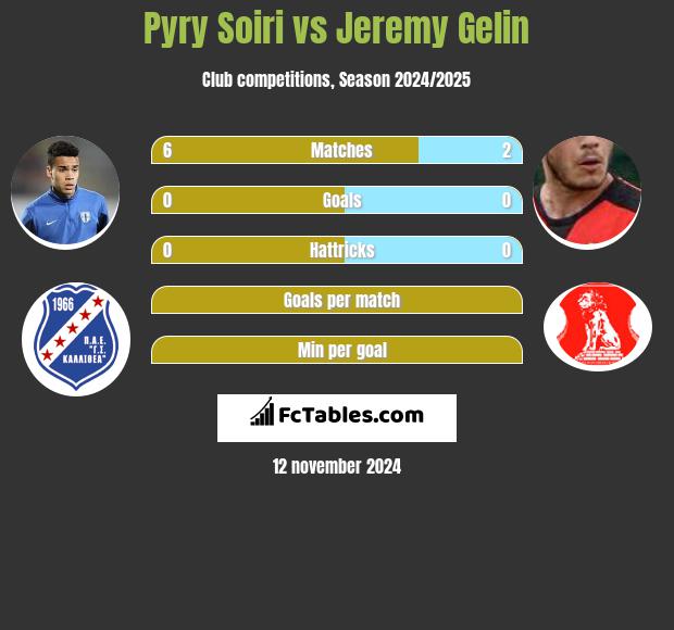 Pyry Soiri vs Jeremy Gelin h2h player stats