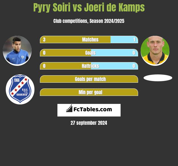 Pyry Soiri vs Joeri de Kamps h2h player stats