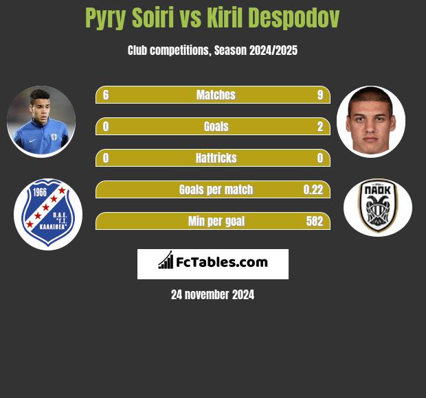 Pyry Soiri vs Kiril Despodov h2h player stats