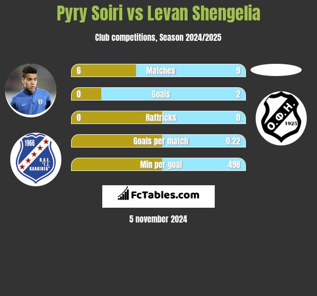 Pyry Soiri vs Levan Shengelia h2h player stats