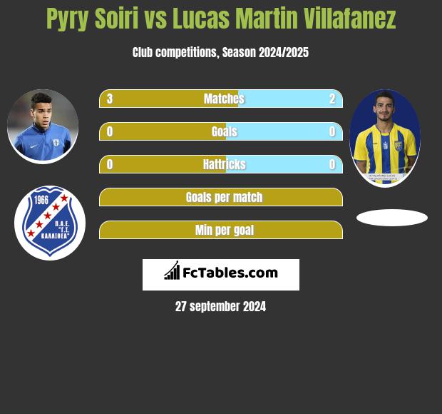 Pyry Soiri vs Lucas Martin Villafanez h2h player stats