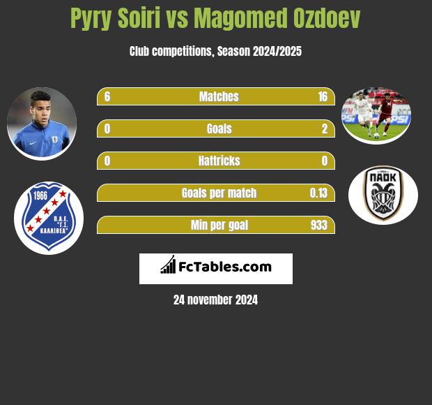 Pyry Soiri vs Magomed Ozdoev h2h player stats