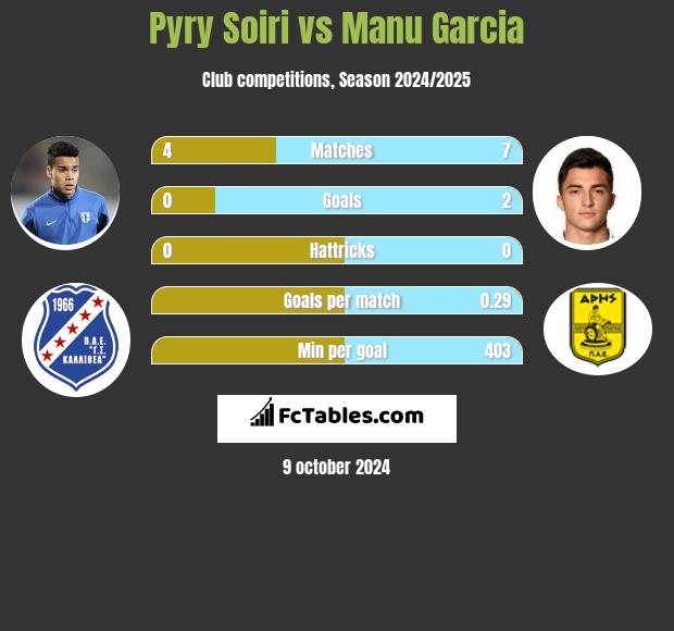 Pyry Soiri vs Manu Garcia h2h player stats