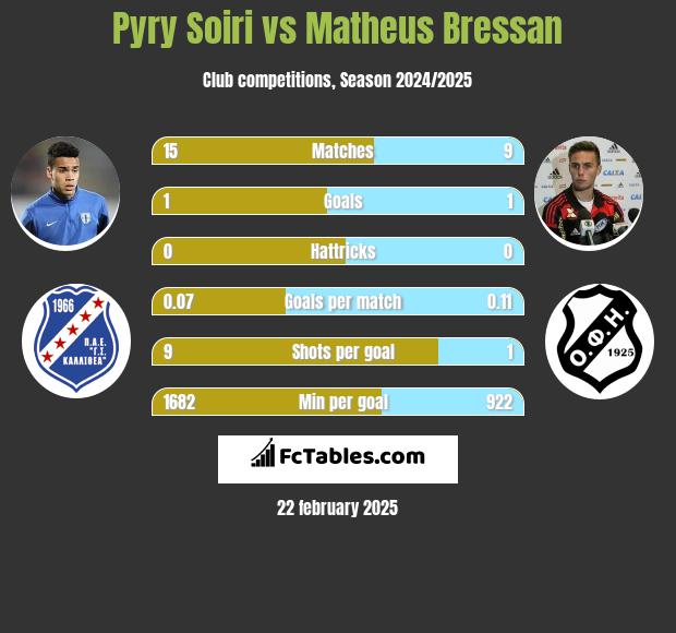 Pyry Soiri vs Matheus Bressan h2h player stats