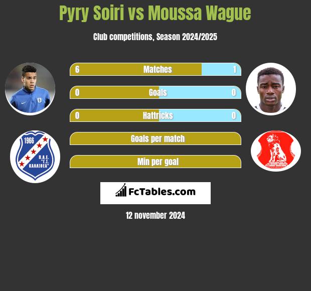 Pyry Soiri vs Moussa Wague h2h player stats