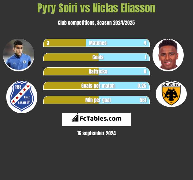 Pyry Soiri vs Niclas Eliasson h2h player stats