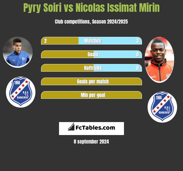 Pyry Soiri vs Nicolas Issimat Mirin h2h player stats