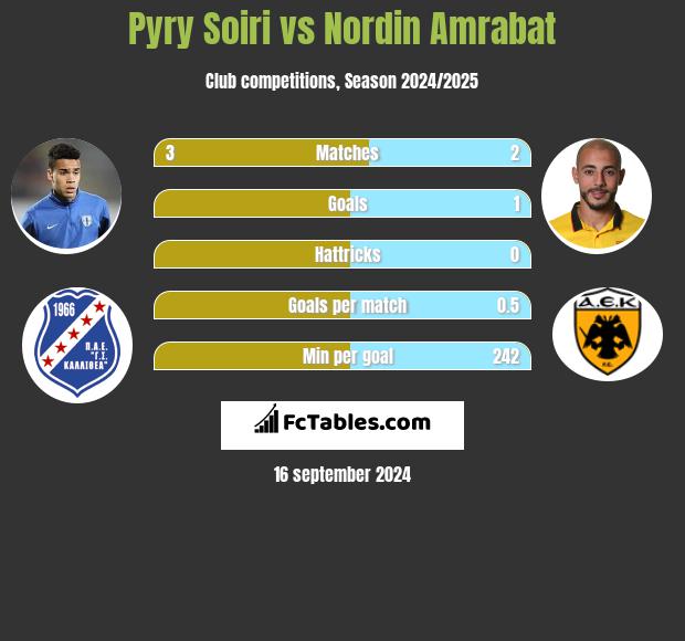 Pyry Soiri vs Nordin Amrabat h2h player stats