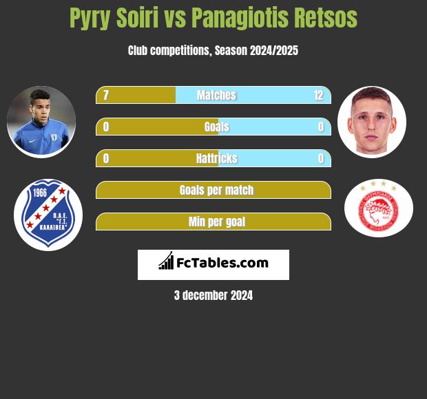 Pyry Soiri vs Panagiotis Retsos h2h player stats