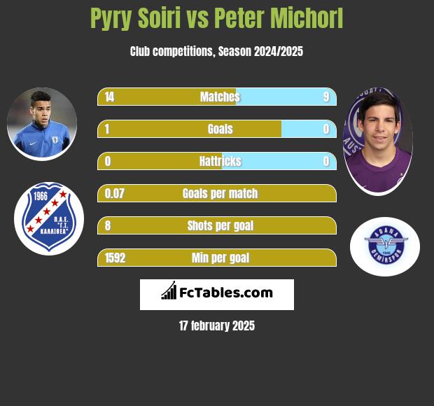 Pyry Soiri vs Peter Michorl h2h player stats