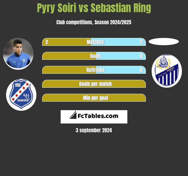 Pyry Soiri vs Sebastian Ring h2h player stats