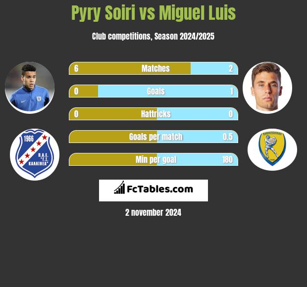 Pyry Soiri vs Miguel Luis h2h player stats