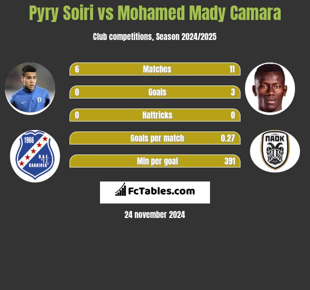 Pyry Soiri vs Mohamed Mady Camara h2h player stats