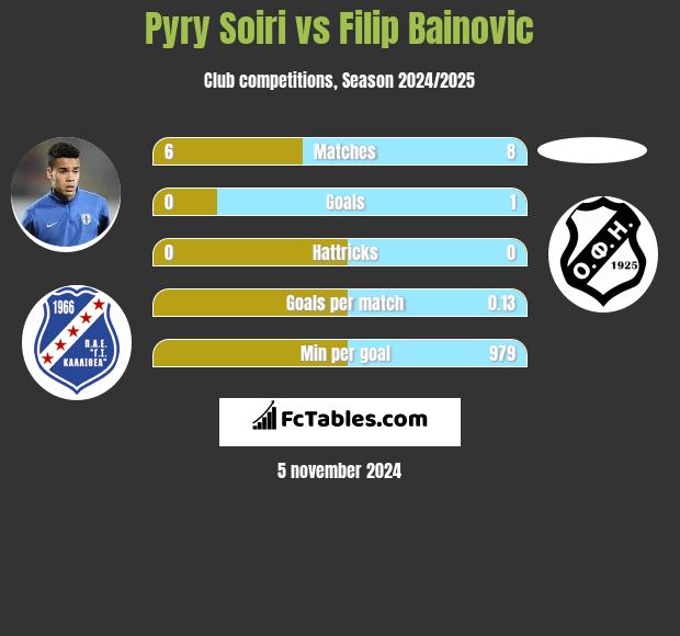 Pyry Soiri vs Filip Bainovic h2h player stats