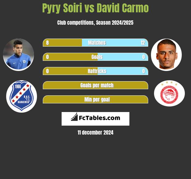 Pyry Soiri vs David Carmo h2h player stats