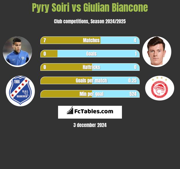 Pyry Soiri vs Giulian Biancone h2h player stats