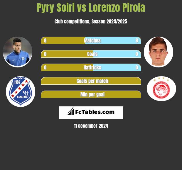 Pyry Soiri vs Lorenzo Pirola h2h player stats