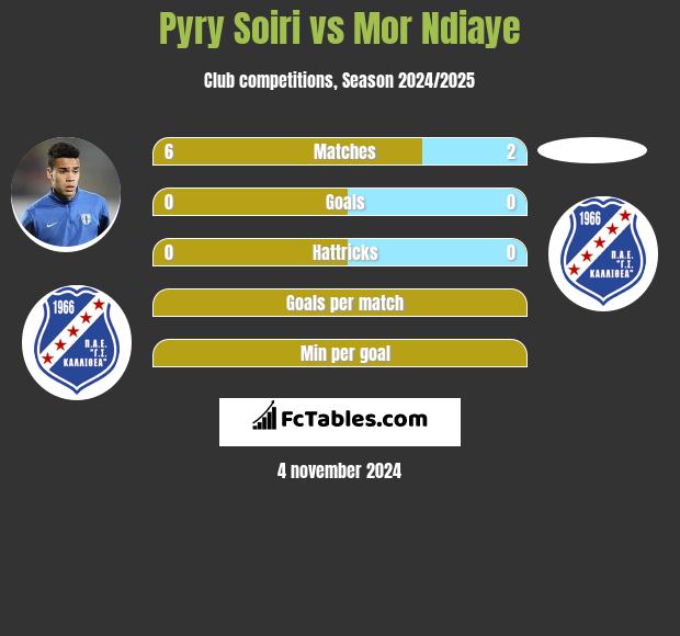 Pyry Soiri vs Mor Ndiaye h2h player stats