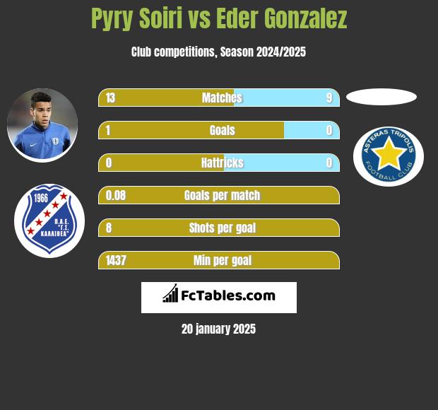 Pyry Soiri vs Eder Gonzalez h2h player stats