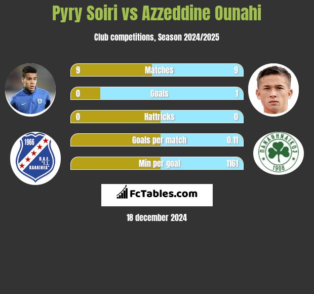 Pyry Soiri vs Azzeddine Ounahi h2h player stats