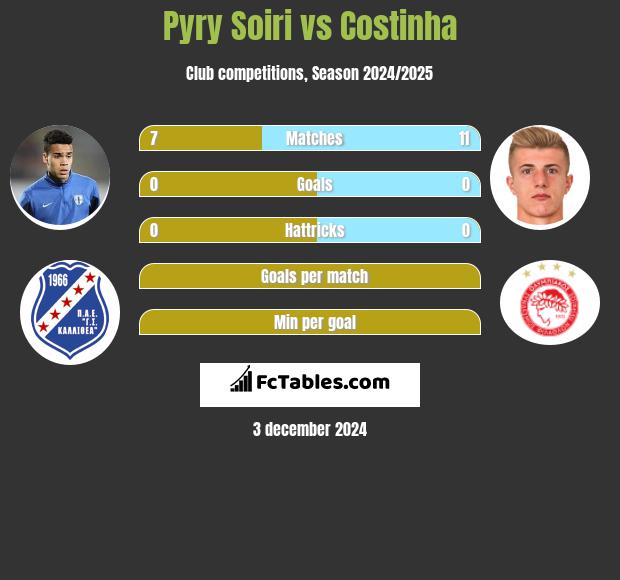 Pyry Soiri vs Costinha h2h player stats