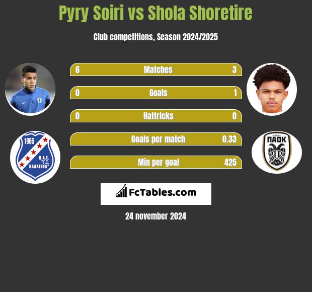 Pyry Soiri vs Shola Shoretire h2h player stats