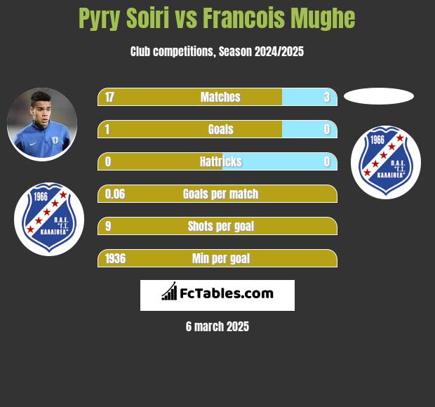 Pyry Soiri vs Francois Mughe h2h player stats