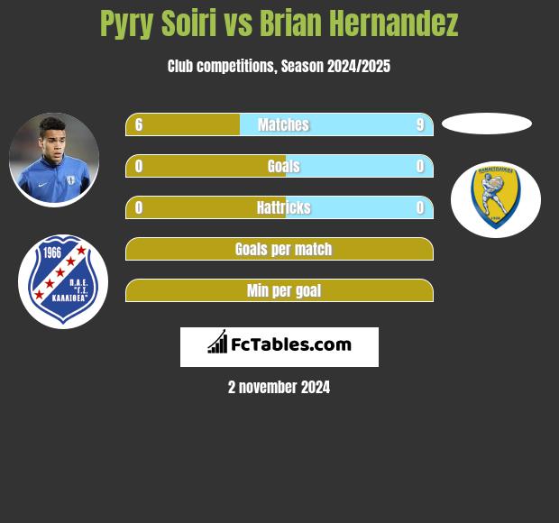 Pyry Soiri vs Brian Hernandez h2h player stats