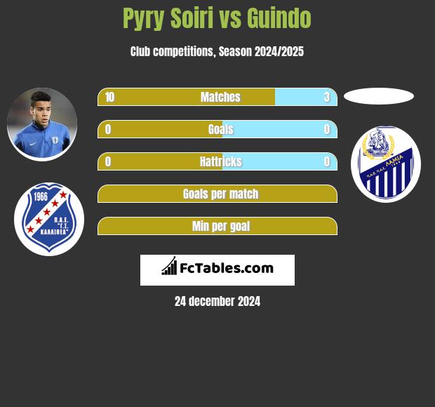 Pyry Soiri vs Guindo h2h player stats