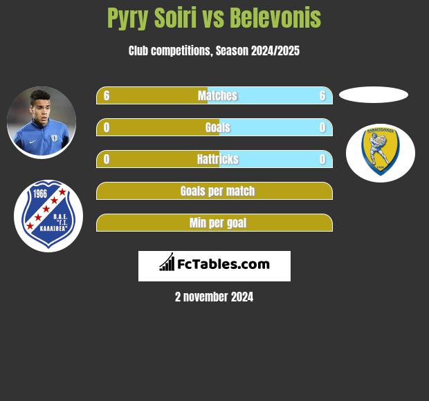 Pyry Soiri vs Belevonis h2h player stats