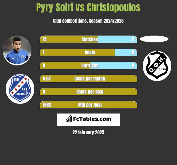 Pyry Soiri vs Christopoulos h2h player stats