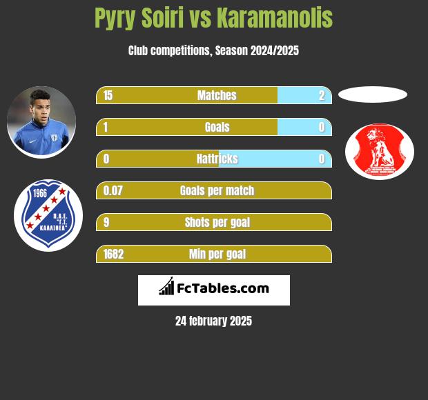 Pyry Soiri vs Karamanolis h2h player stats