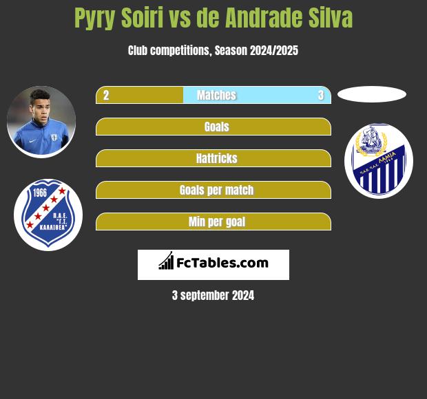 Pyry Soiri vs de Andrade Silva h2h player stats