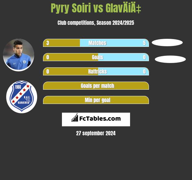 Pyry Soiri vs GlavÄiÄ‡ h2h player stats